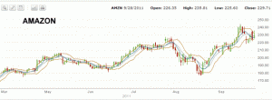 Market Direction Amazon Stock Sep 28 2011