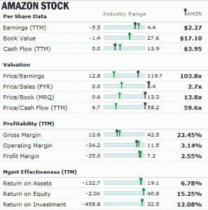 Amazon Stock - Fundamentals as of Oct 27 2011