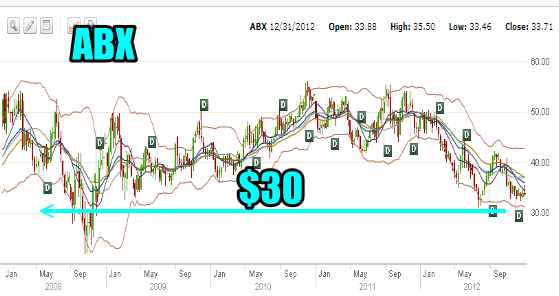 Barrick Stock 5 Year Chart