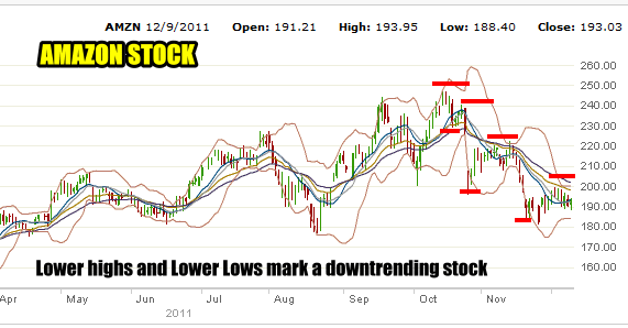 Stock and Option / Amazon Stock shows lower highs and lower lows