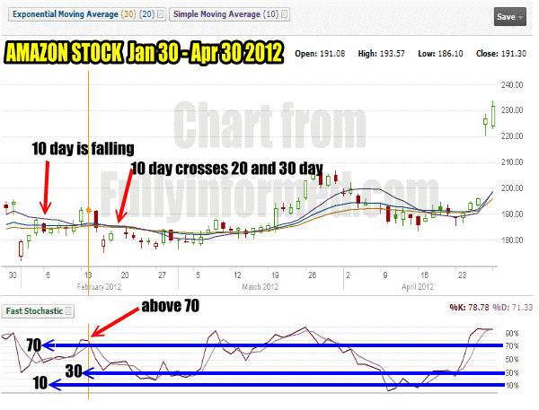 Put Selling Amazon Stock Using 10-20-30 moving averages and fast stochastic