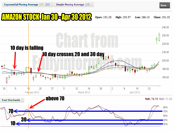 amzn01 Put Selling Amazon Stock Using 10-20-30 moving averages and fast stochastic