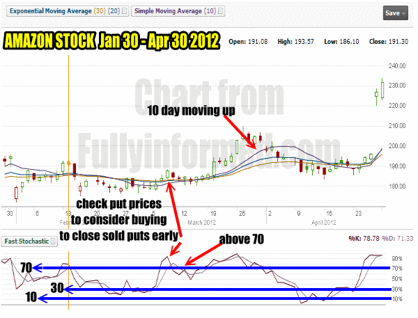 amzn03 Put selling against Amazon Stock Image 3