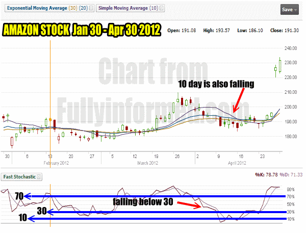 amzn04 Put Selling Against Amazon Stock Image 4