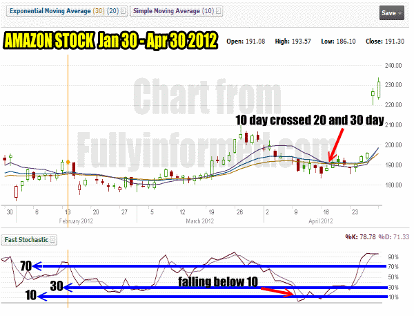 amzn05 Put Selling against Amazon Stock Chart Image 5