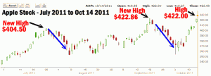 Collar Strategy - Apple Stock