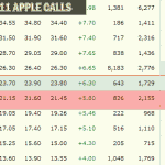 Collar Strategy - Apple Stock Call Options
