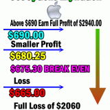 Apple Stock Put Credit Spread