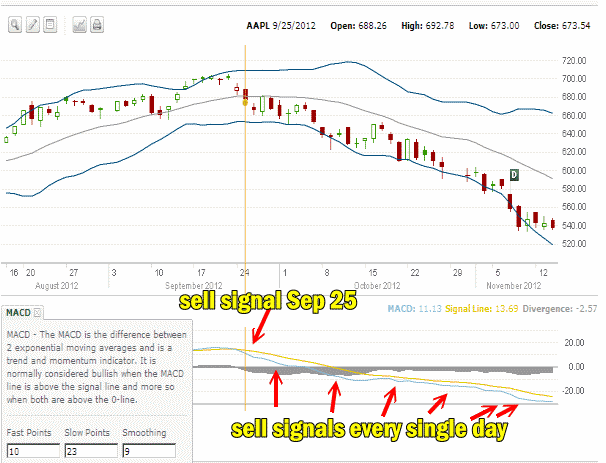 Apple Stock and MACD