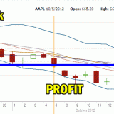 Apple Stock Profit