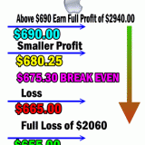 Apple Stock Put credit Spread chart