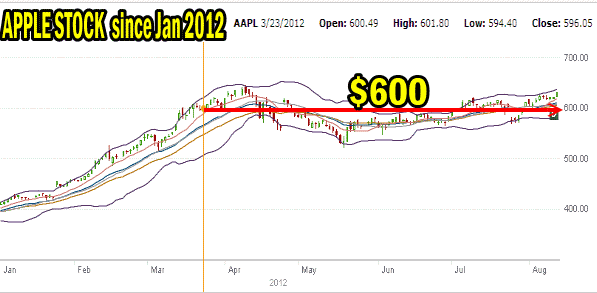 Put Selling For Income Apple Stock