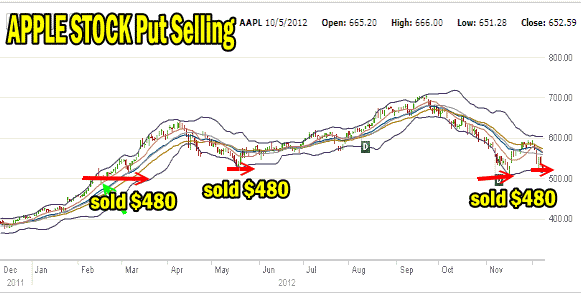Put Selling Apple Stock in 2012