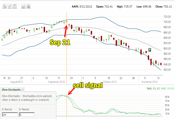 Apple Stock Slow Stochastic