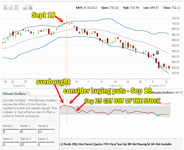 Apple Stock and Ultimate Oscillator