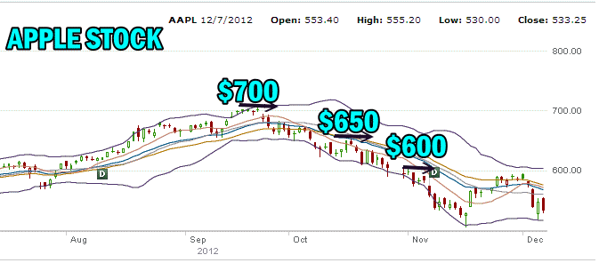 Apple Stock 6 month chart