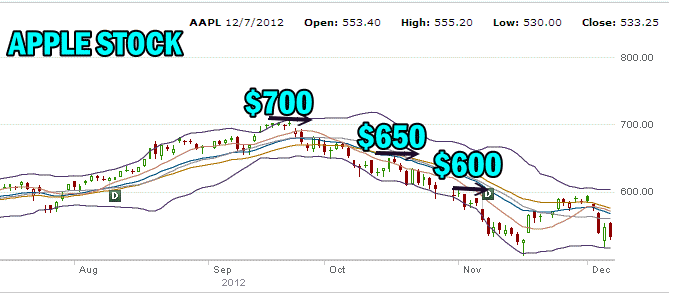apple-stock Apple Stock 6 month chart