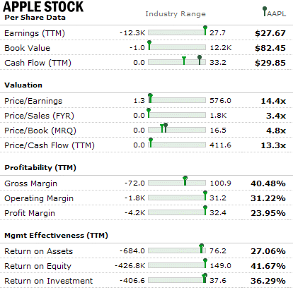 Amazon Stock VS Apple Stock 