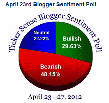 Market blogger sentiment for April 23 2012 from tickersense
