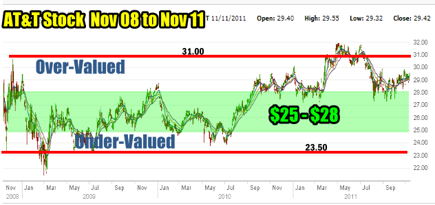 AT&T Stock - Why Choose T Stock For Investing