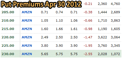 aznputs Amazon Put Credit Spread