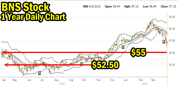 bank-of-nova-scotia-one-year-chart Bank Of Nova Scotia One Year Chart