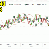 Barrick Gold 5 year chart
