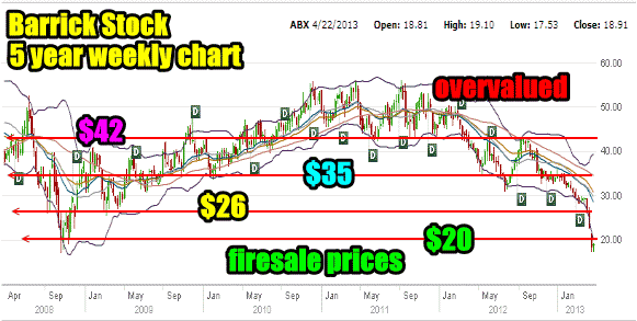 Barrick Gold Stock Put Selling for 5 years weekly