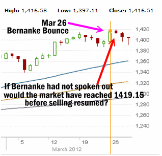 Market Timing / Market Direction showing the Bernanke Bounce