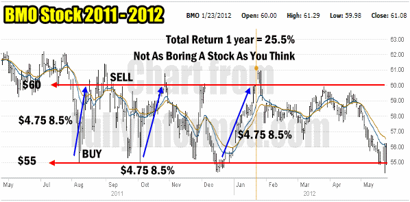 BMO Stock one year trade chart