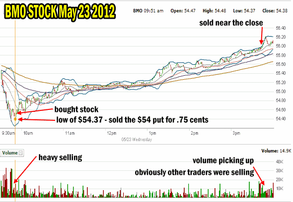 BMO Stock One Day Trade