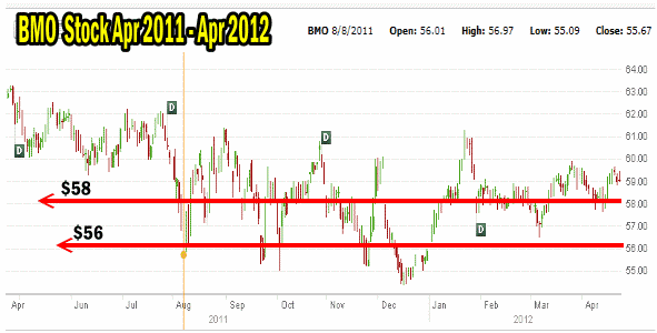 Put Selling Strikes for BMO Stock for April 2011 to April 2012
