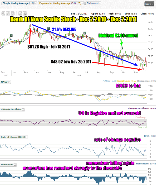 Bank of Nova Scotia Stock Dec 2010 to Dec 2011