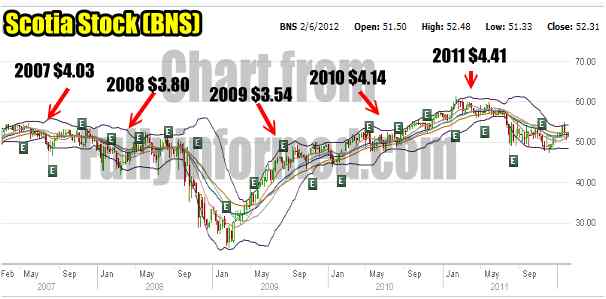 Scotia Stock Annual Earnings From 2007 to 2011