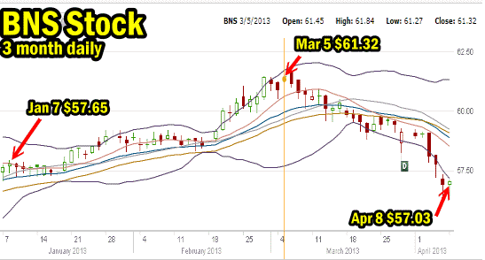 bns-stock-3-month-daily Bank Of Nova Scotia Stock 3 month daily chart