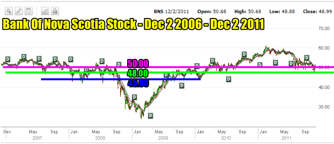 Bank of Nova Scotia Stock BNS Stock 5 Year Historic Chart