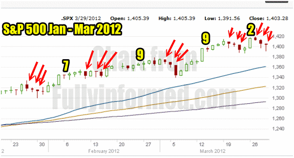 Market Timing / Market Direction chart for the 3 months of this bull run