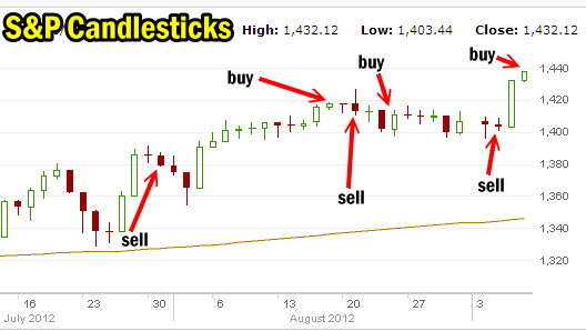 candlestick chart analysis for August 2012