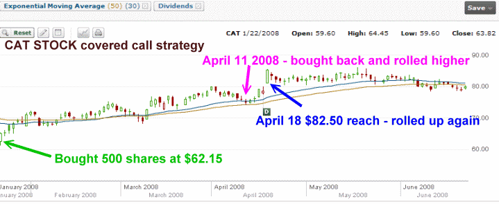 CAT Stock - Covered Call Trade 2008