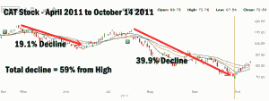 CAT STOCK - CALL OPTION STRIKE - ROLLING COVERED CALLS