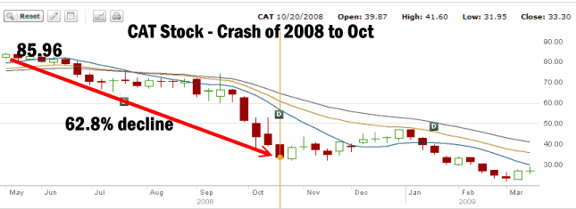 CAT STOCK - CALL OPTION STRIKE - ROLLING COVERED CALLS