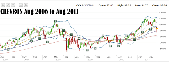 Chevron Stock 5 Year Chart