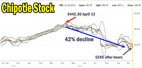 Chipotle Stock