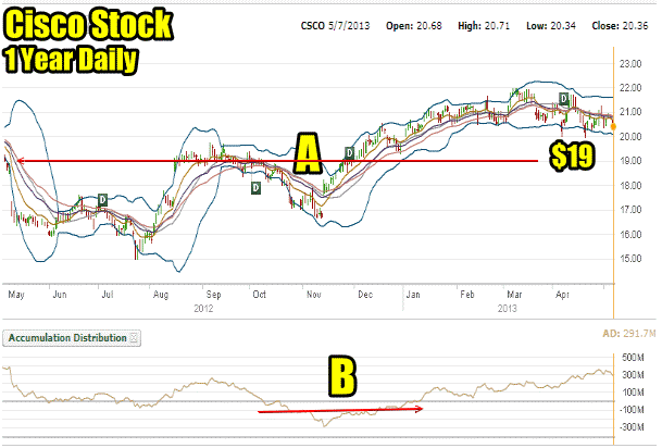 cisco-stock-1=year-daily Cisco Stock 1 year chart
