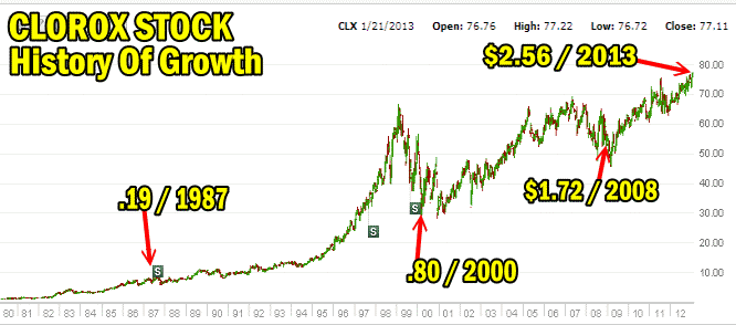 Clorox Stock 2013