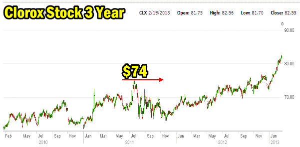 Clorox Stock 3 Year Chart