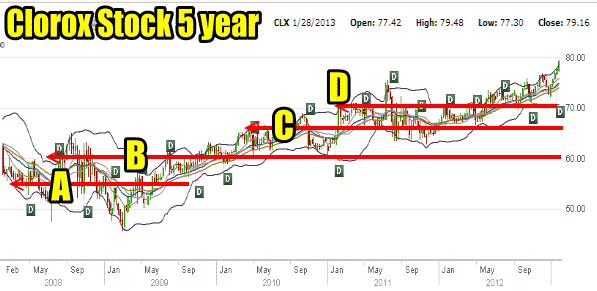 Clorox Stock 5 Year Daily Chart