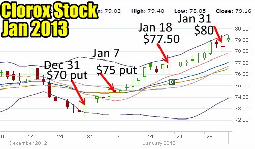 Clorox Stock Selling In The Money Puts January 2013