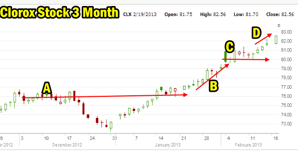 clorox-stock-rise-2013 Clorox Stock December to February 2013