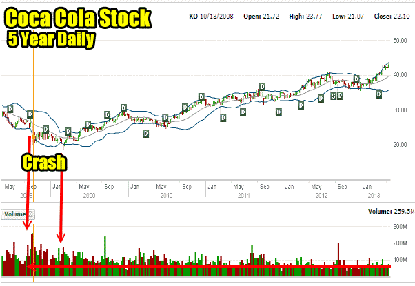 coca-cola-stock-5-year Coca Cola Stock 5 Year Daily Chart